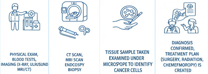 कर्करोग निदान प्रक्रिया
